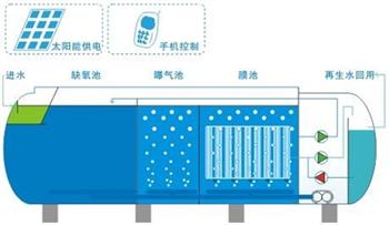 一體化污水處理設備